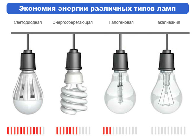 Консумация на енергия от електрически крушки.