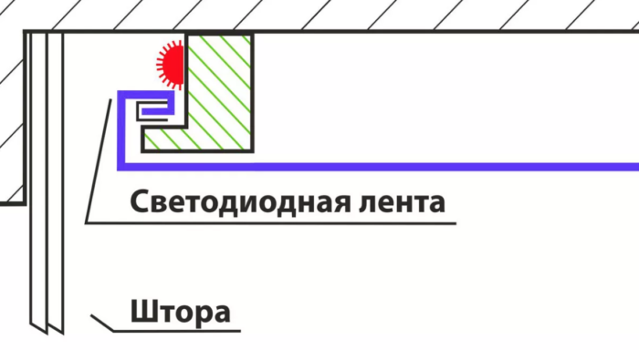 Как да инсталирате LED лента на пердета