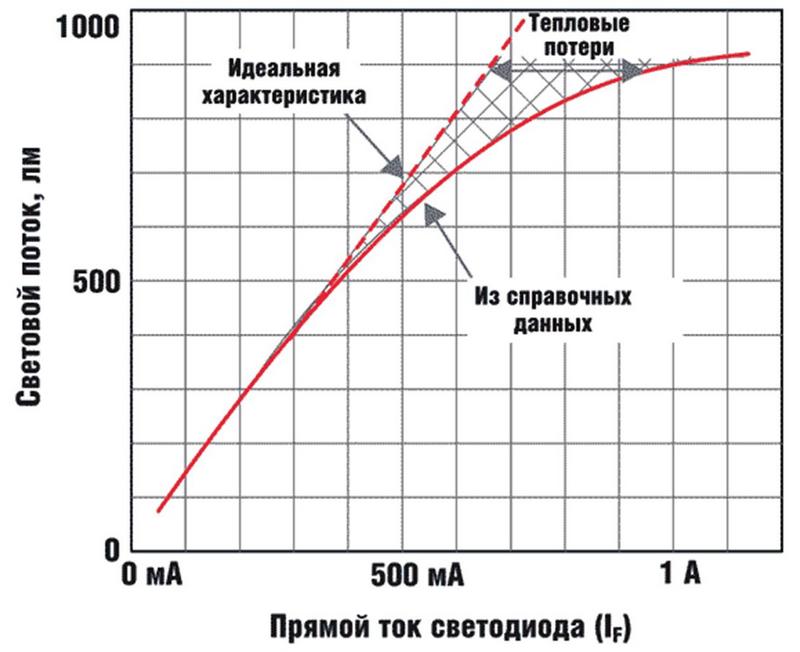 Как да конвертирате LED лампа