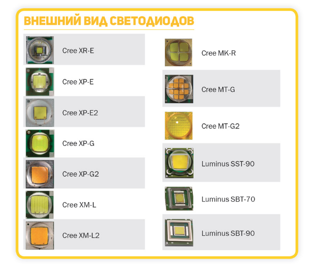 Какви светодиоди се използват за фенерчета