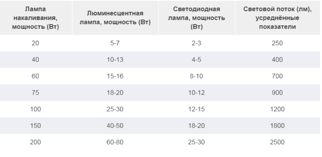 Предимства и недостатъци на светодиодите и LED лампите