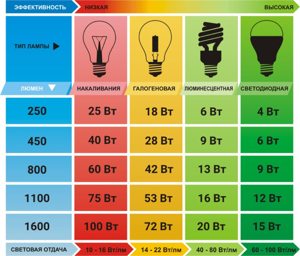 Обозначение на LED лампи