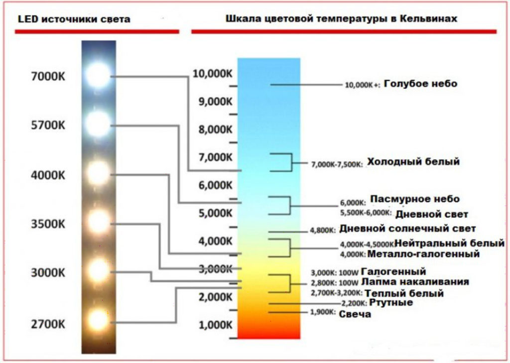 Обозначение на LED лампи