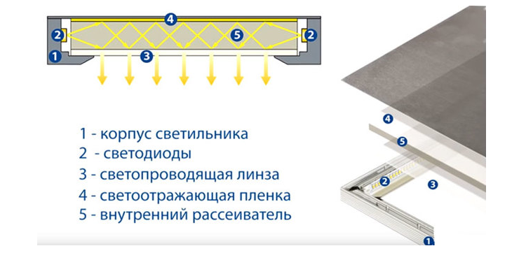 Монтаж на LED панели