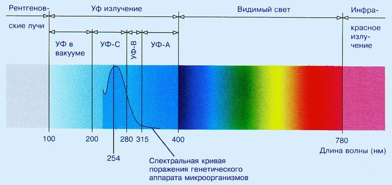 емисионни спектри.