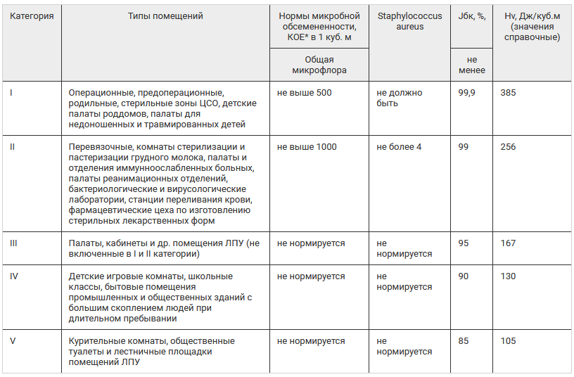 Бактерицидни светодиоди