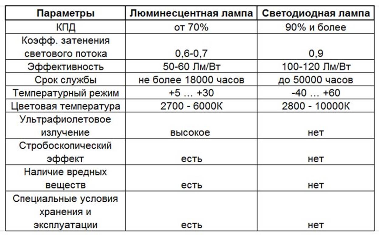 Основни характеристики на LL