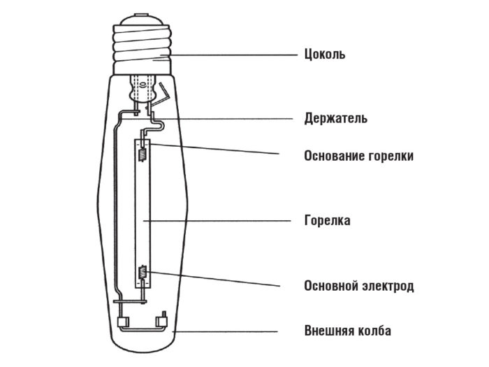 Принципът на работа на HPS