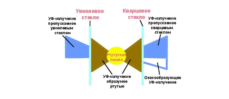 Разлики между кварцова и ултравиолетова лампа