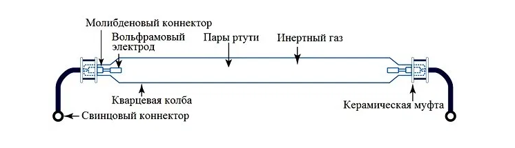 дизайн на ултравиолетовата лампа.