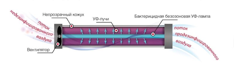 принципът на работа на рециркулатора.