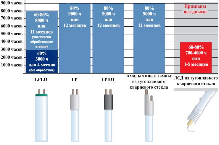 - експлоатационният живот на UV облъчвателите.