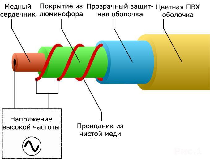 устройства с фосфорни нишки.