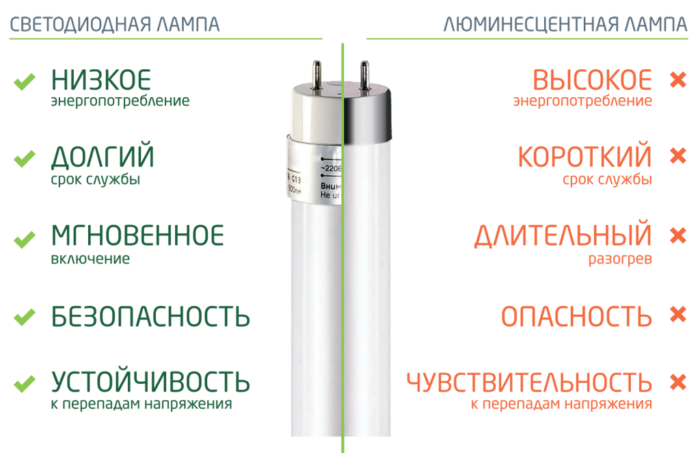 Как да свържете LED лампа вместо флуоресцентна