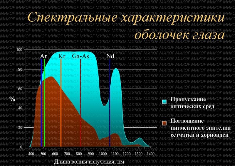 Характеристики на синята лампа за загряване