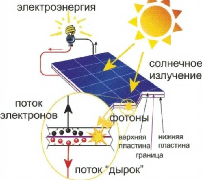 Как работят слънчевите панели