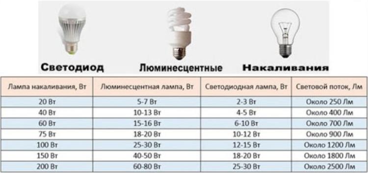 Видове източници на светлина