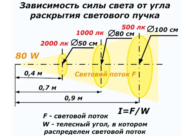 Какво трябва да бъде разстоянието между лампите