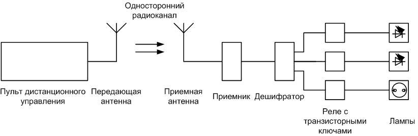 Блокова схема на системата за дистанционно управление за полилей.