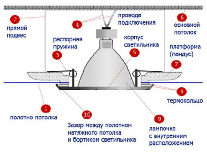 Характеристики на подмяна на крушка в окачен таван