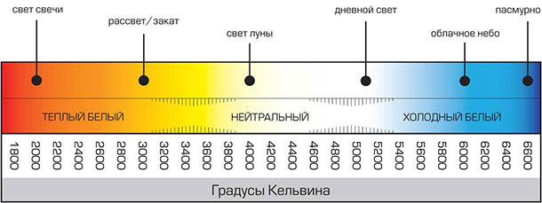 Видове модерни осветителни тела