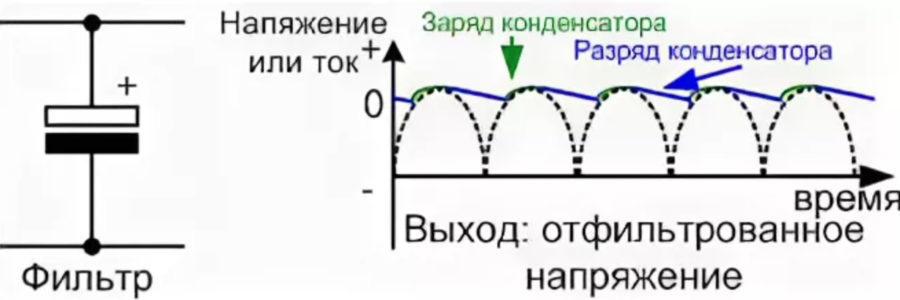 Диаграма на вълновата форма на напрежението