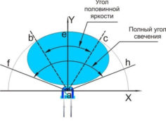 LED ъгли с леща