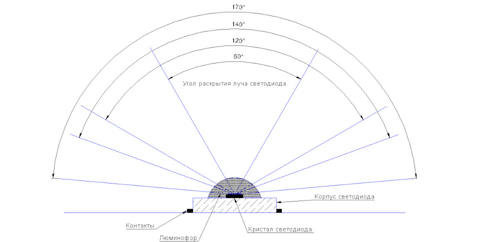 LED ъгли