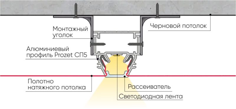 Светли ивици на опънат таван - видове и характеристики