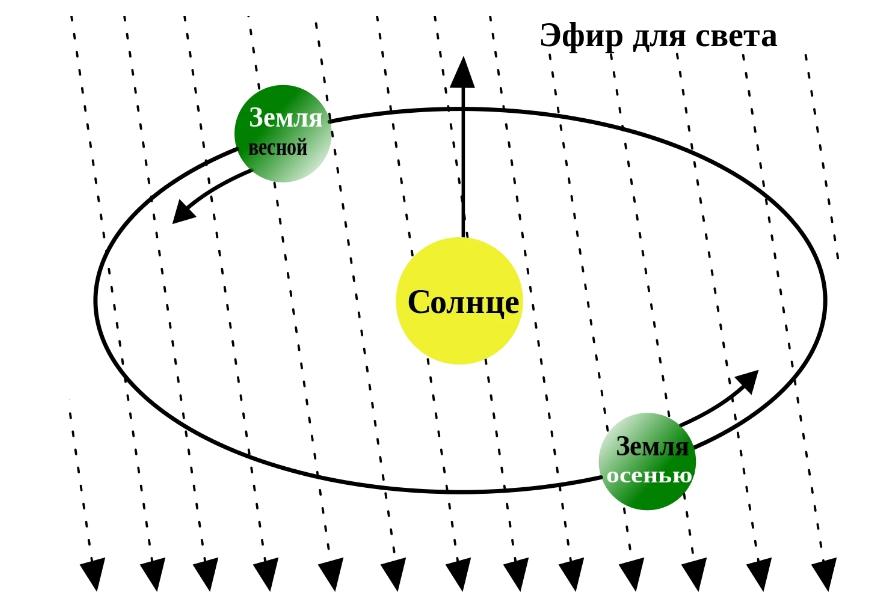 Колко бързо се движи светлината във вакуум