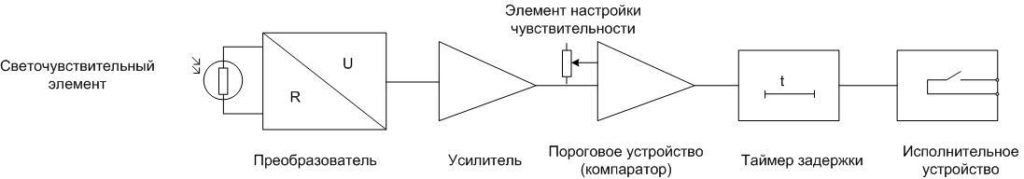 Как да свържете фотореле към улично осветление