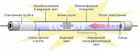 Преобразуване на подсветката на монитора в LED