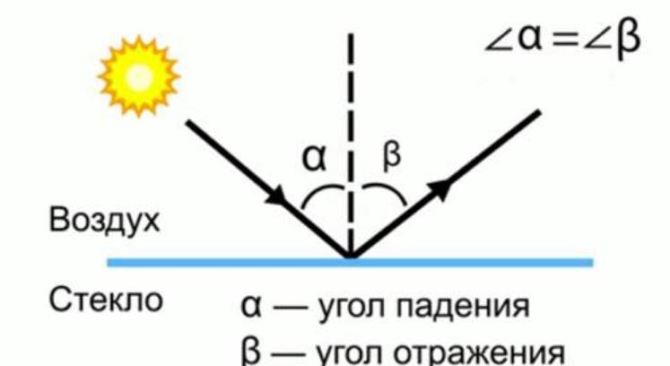 Законите на отражението на светлината и историята на тяхното откриване