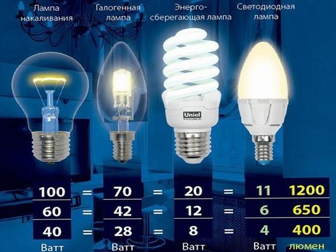 В какви единици се измерва осветеността - списък на основните