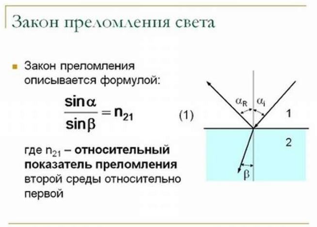 Формулата за закона за пречупване на светлината - общи и частни случаи