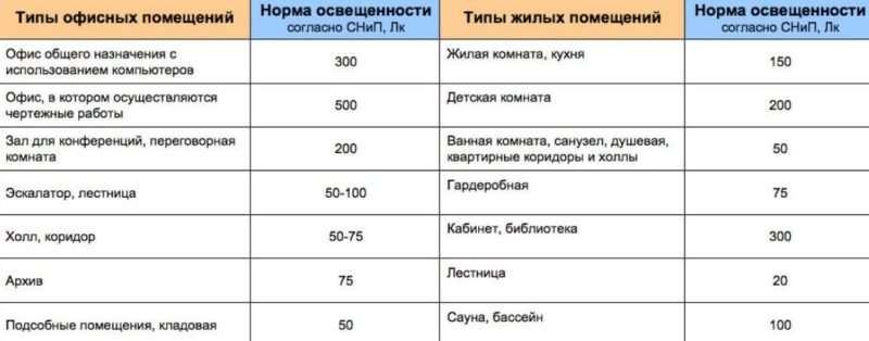 Класификация на видовете и системите за изкуствено осветление