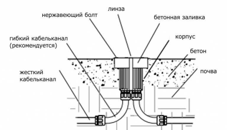 Използването на осветление в ландшафтния дизайн