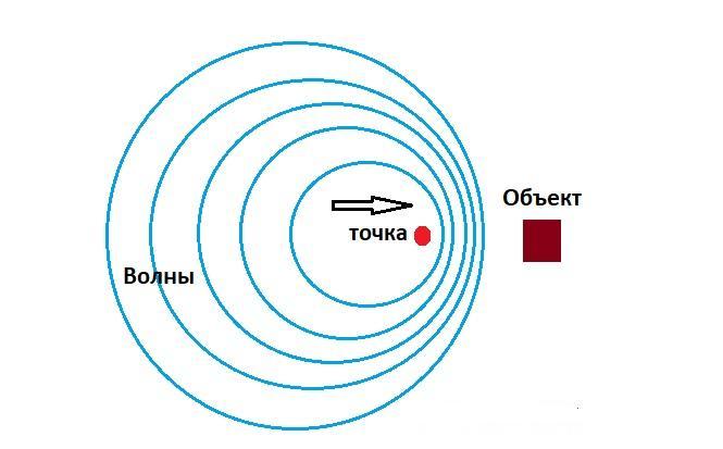 Устройството и принципът на работа на сензорите за движение