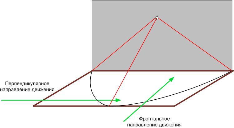 Устройството и принципът на работа на сензорите за движение