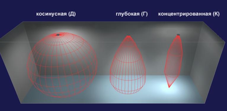 Характеристики и видове крива на интензитета на светлината