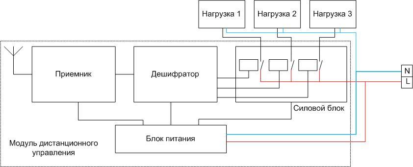 Как да свържете полилей с дистанционно управление