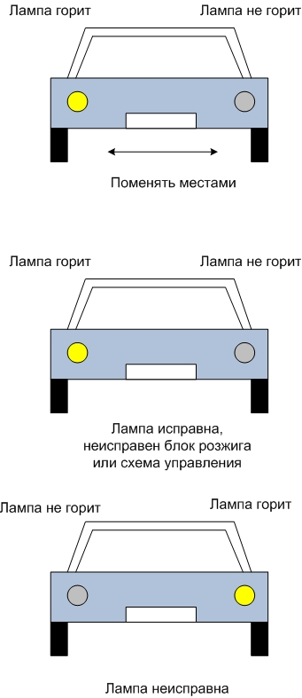 Как да проверите ксенона